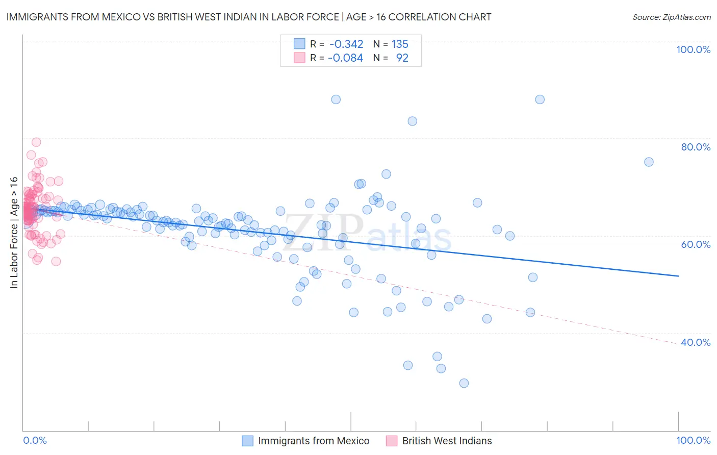 Immigrants from Mexico vs British West Indian In Labor Force | Age > 16