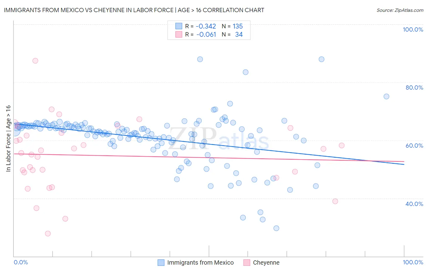 Immigrants from Mexico vs Cheyenne In Labor Force | Age > 16