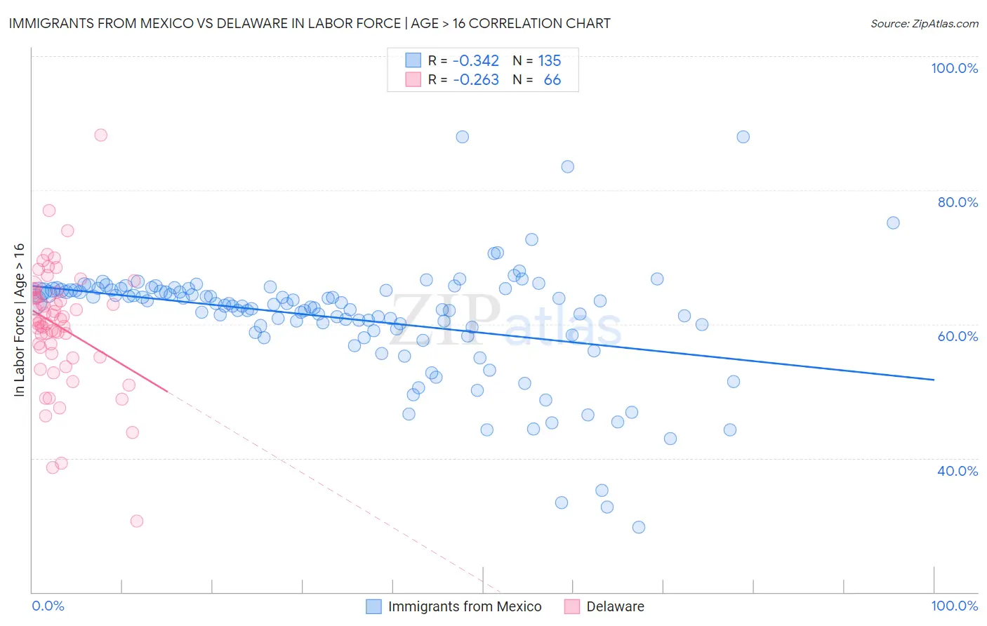 Immigrants from Mexico vs Delaware In Labor Force | Age > 16