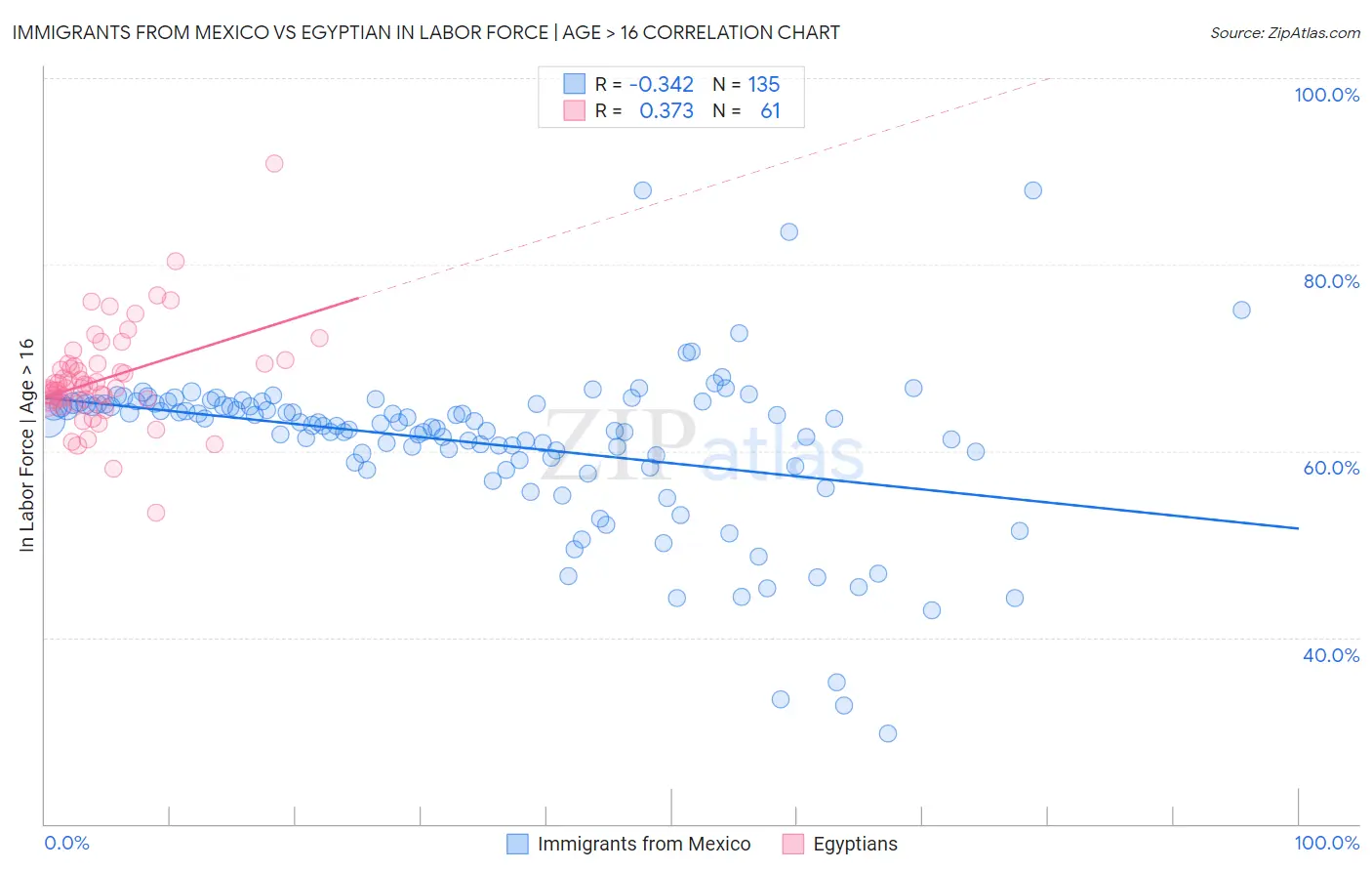 Immigrants from Mexico vs Egyptian In Labor Force | Age > 16