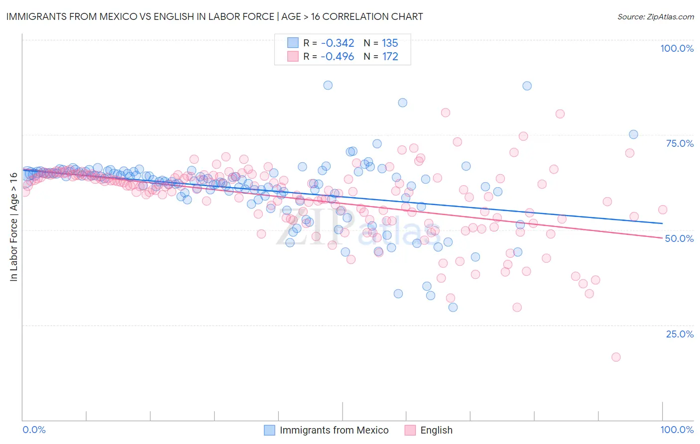 Immigrants from Mexico vs English In Labor Force | Age > 16