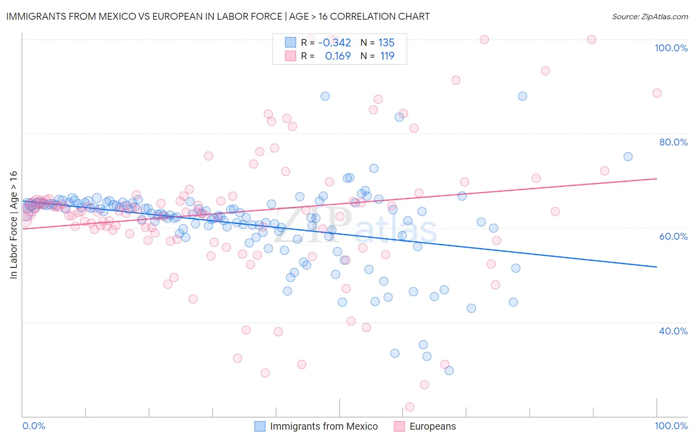Immigrants from Mexico vs European In Labor Force | Age > 16