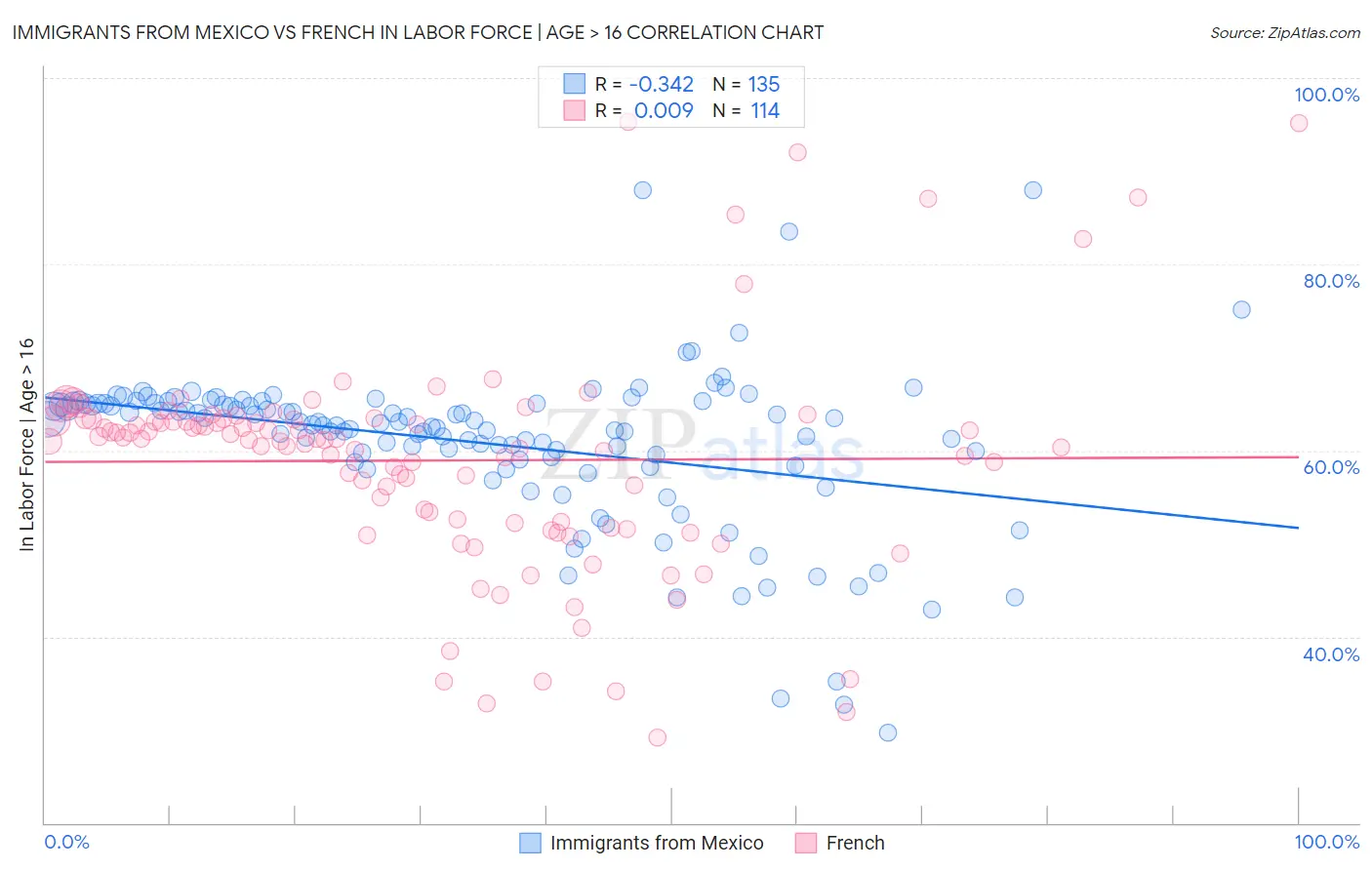 Immigrants from Mexico vs French In Labor Force | Age > 16