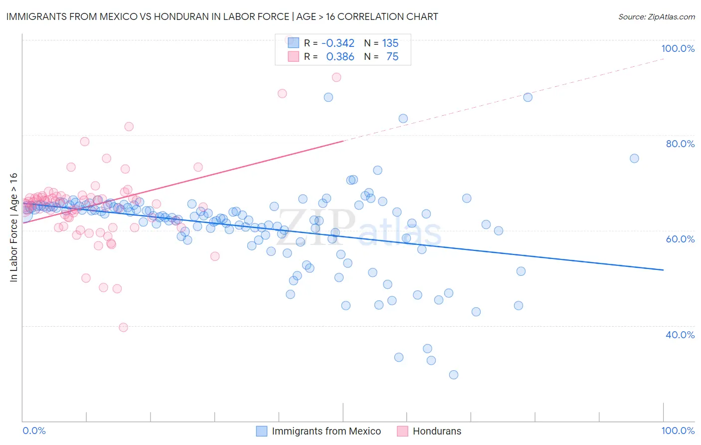 Immigrants from Mexico vs Honduran In Labor Force | Age > 16