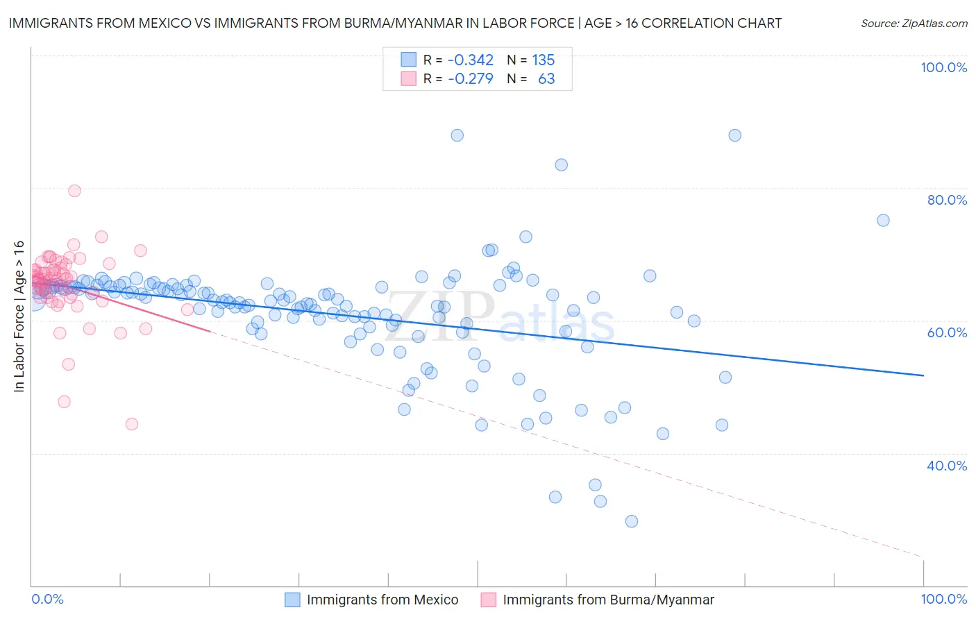 Immigrants from Mexico vs Immigrants from Burma/Myanmar In Labor Force | Age > 16