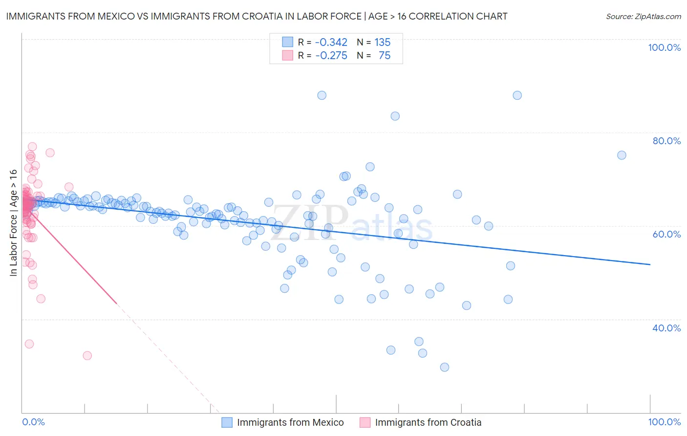 Immigrants from Mexico vs Immigrants from Croatia In Labor Force | Age > 16