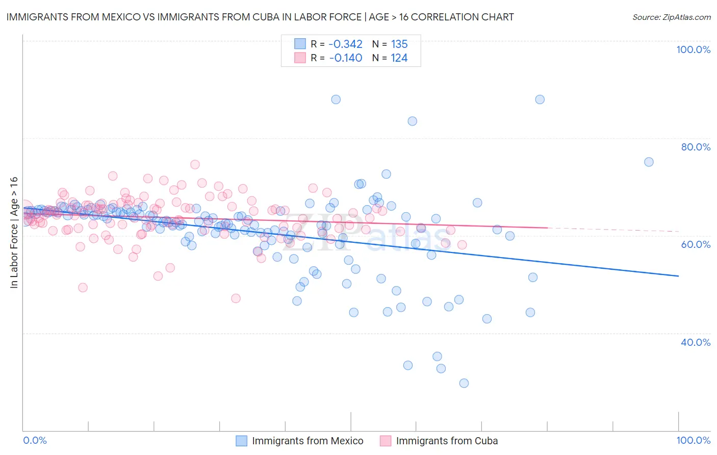 Immigrants from Mexico vs Immigrants from Cuba In Labor Force | Age > 16