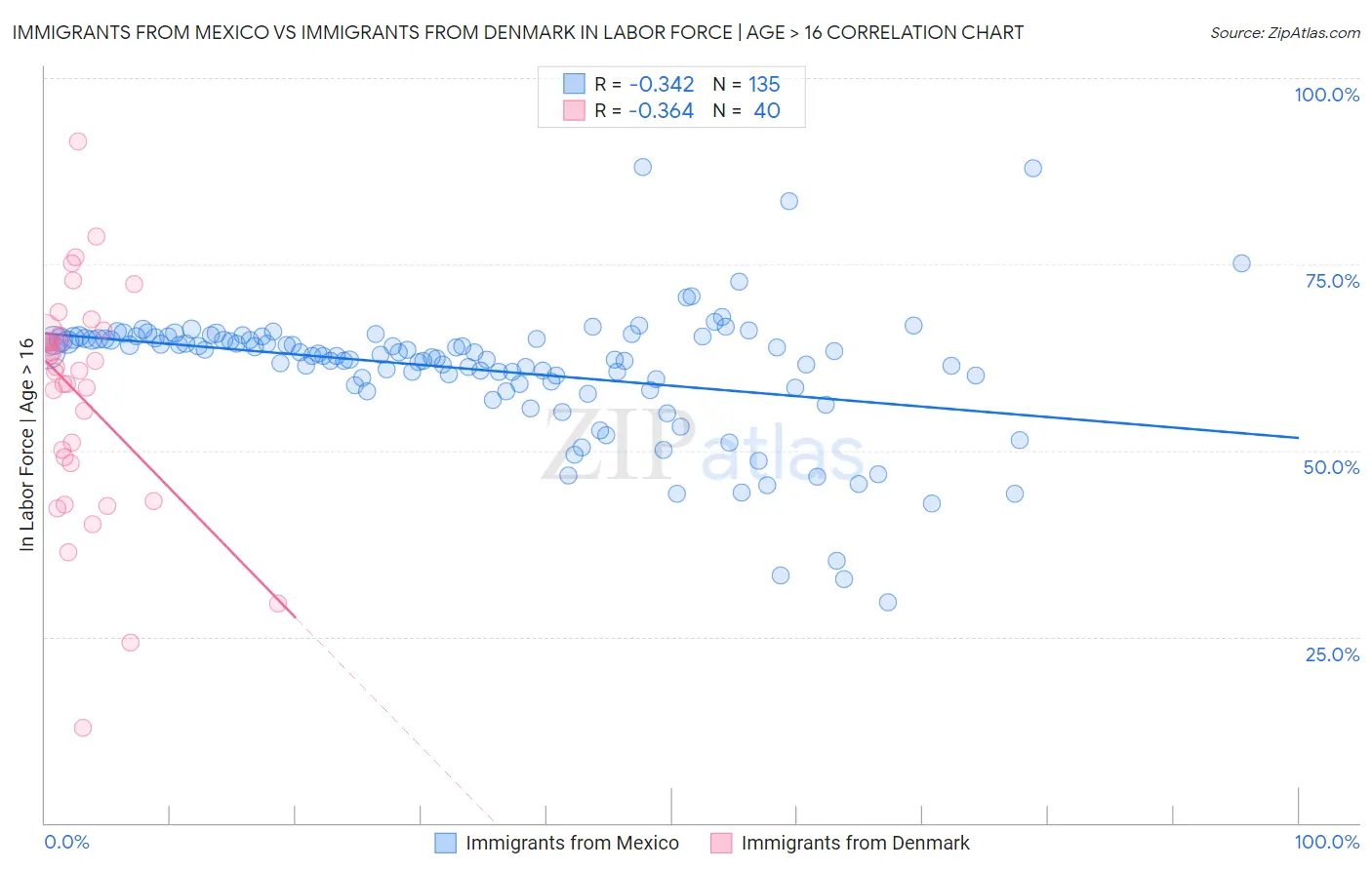 Immigrants from Mexico vs Immigrants from Denmark In Labor Force | Age > 16