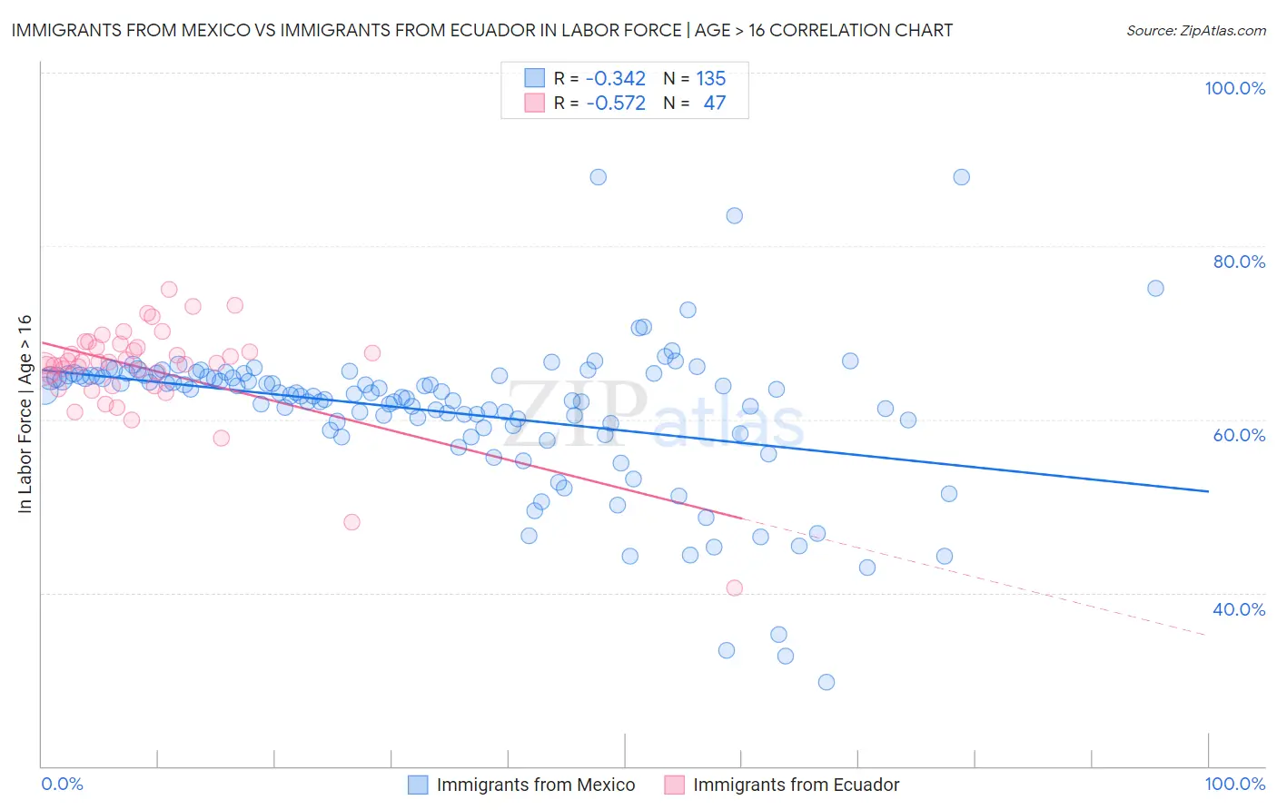 Immigrants from Mexico vs Immigrants from Ecuador In Labor Force | Age > 16