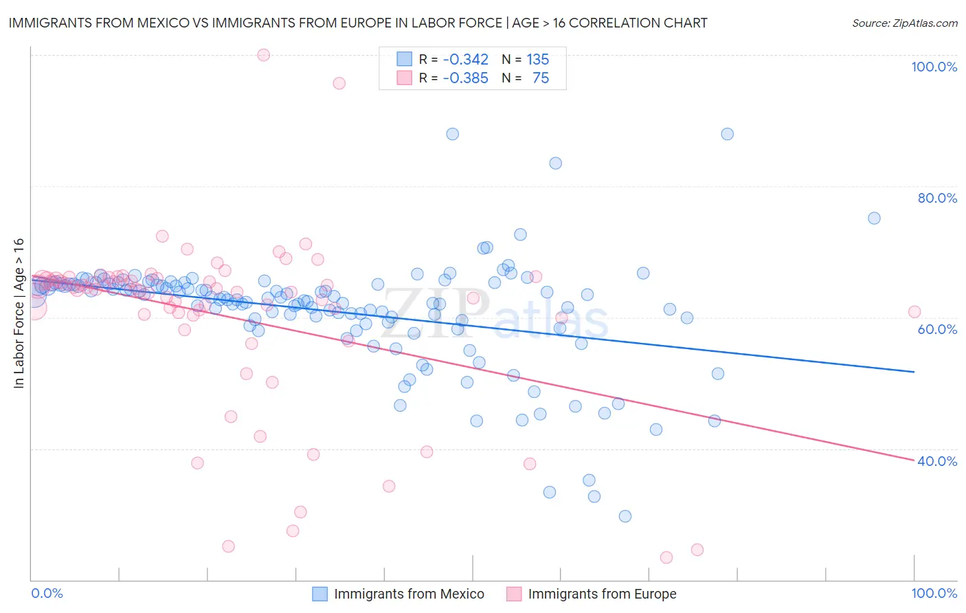 Immigrants from Mexico vs Immigrants from Europe In Labor Force | Age > 16