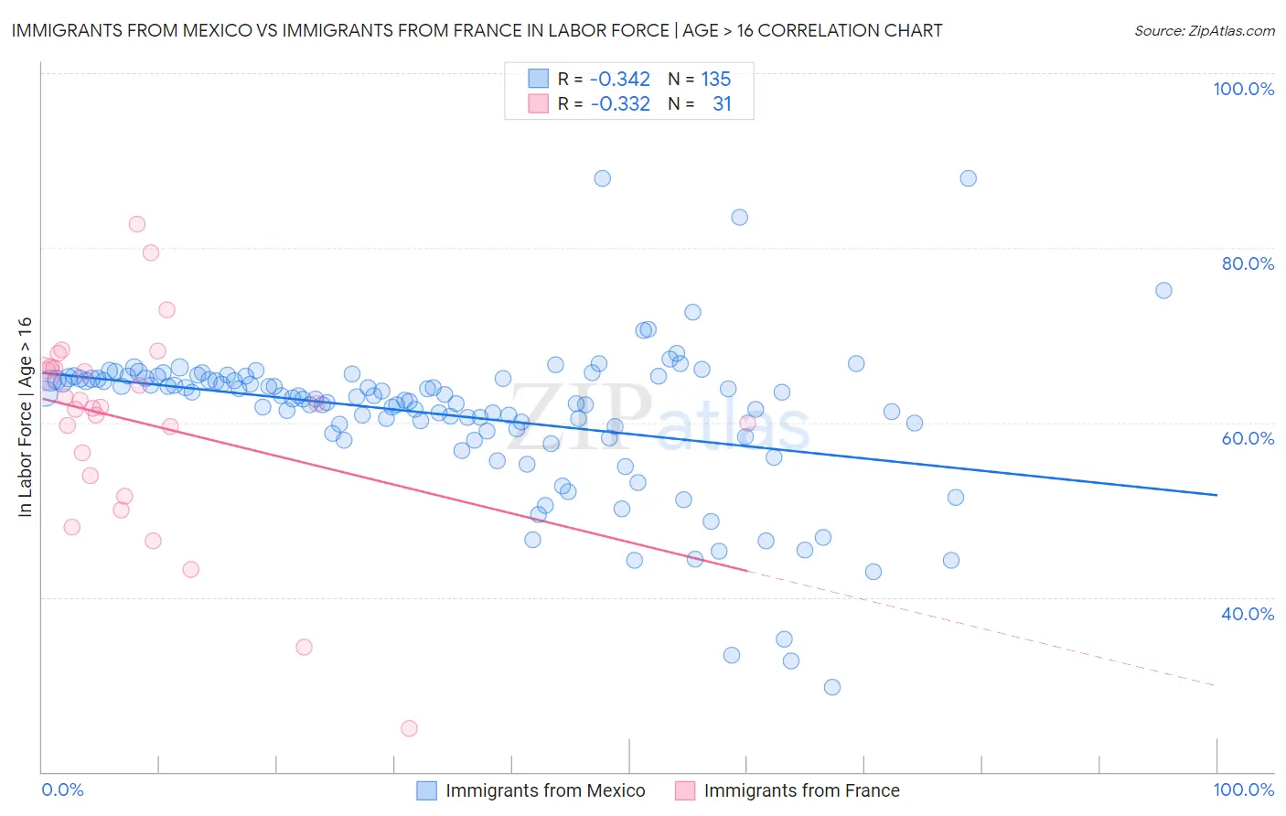 Immigrants from Mexico vs Immigrants from France In Labor Force | Age > 16