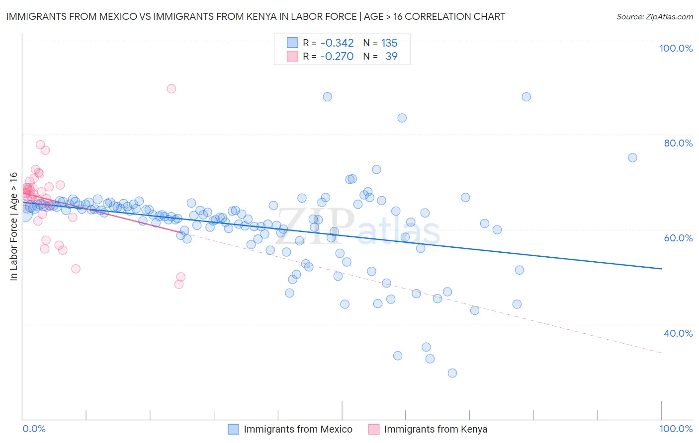 Immigrants from Mexico vs Immigrants from Kenya In Labor Force | Age > 16