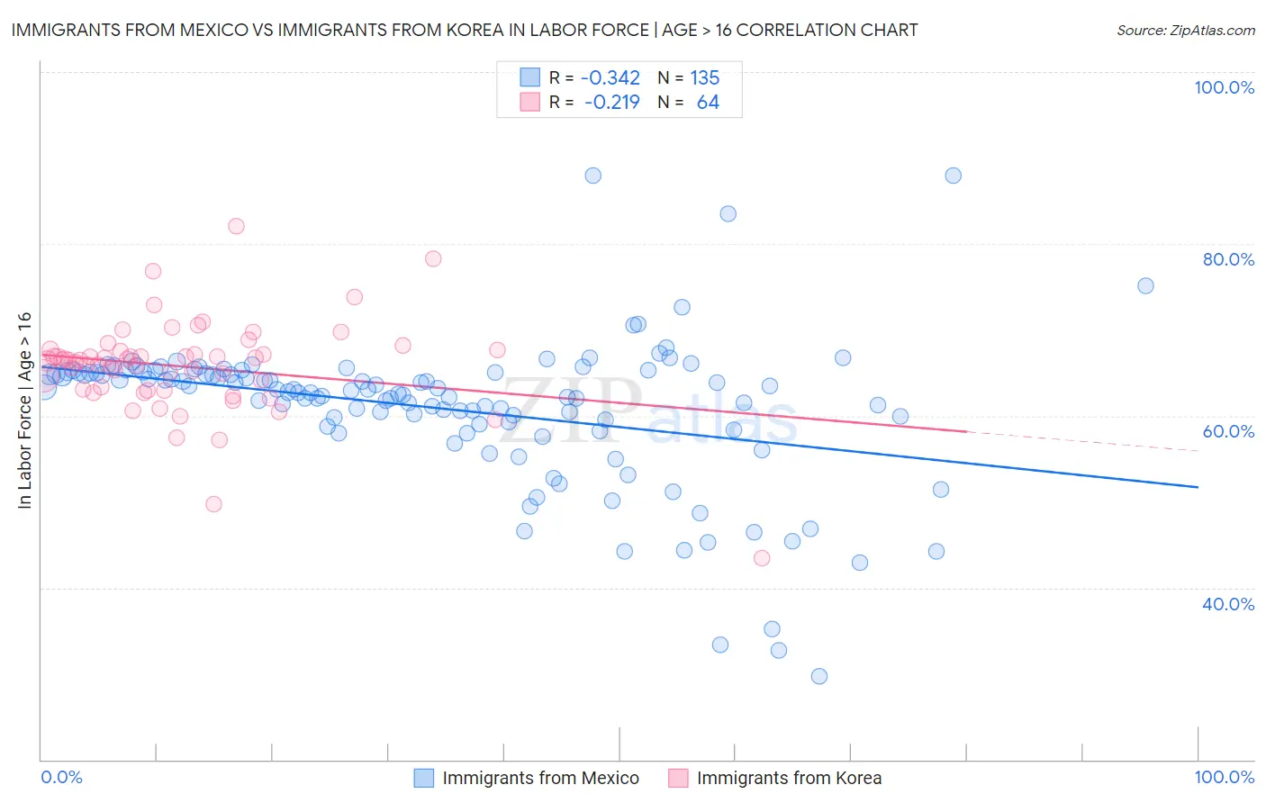 Immigrants from Mexico vs Immigrants from Korea In Labor Force | Age > 16