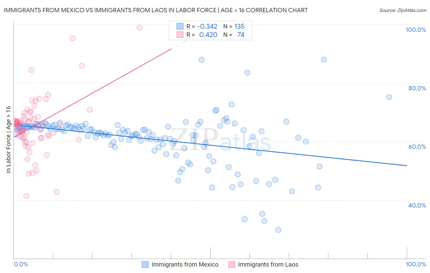 Immigrants from Mexico vs Immigrants from Laos In Labor Force | Age > 16