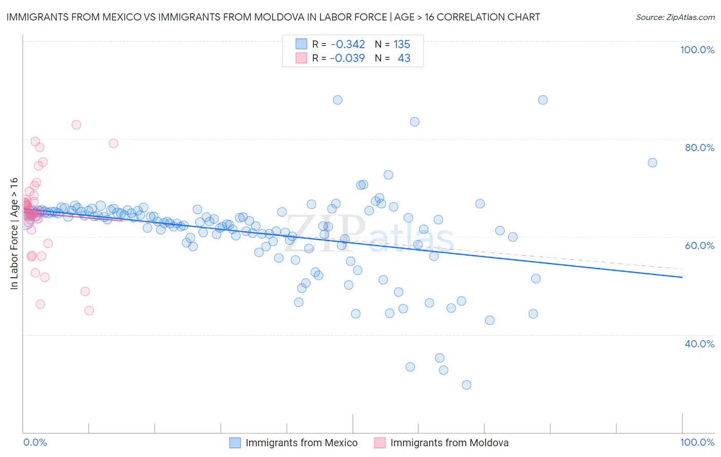 Immigrants from Mexico vs Immigrants from Moldova In Labor Force | Age > 16