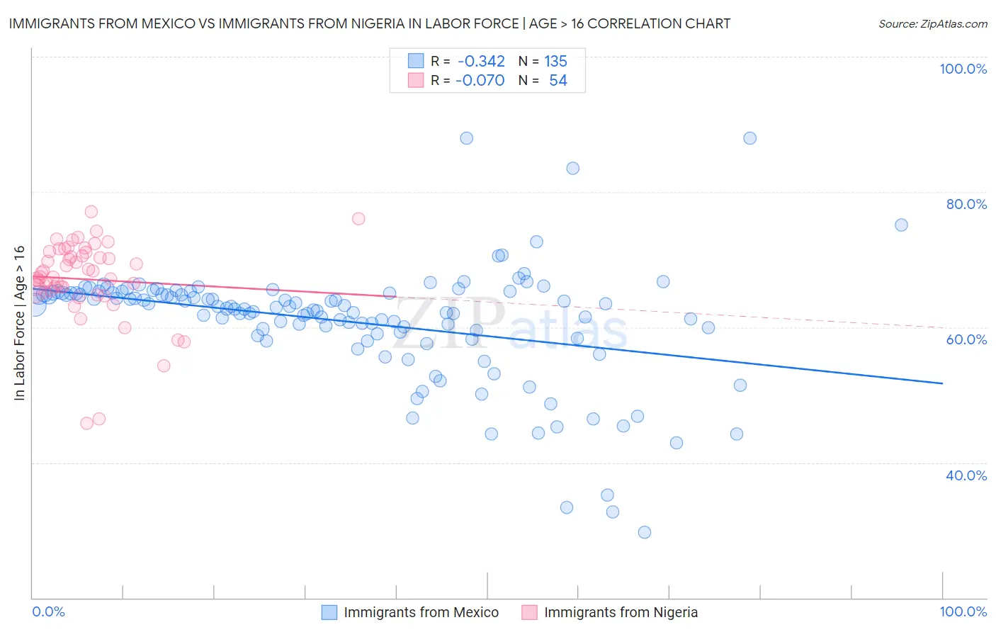 Immigrants from Mexico vs Immigrants from Nigeria In Labor Force | Age > 16