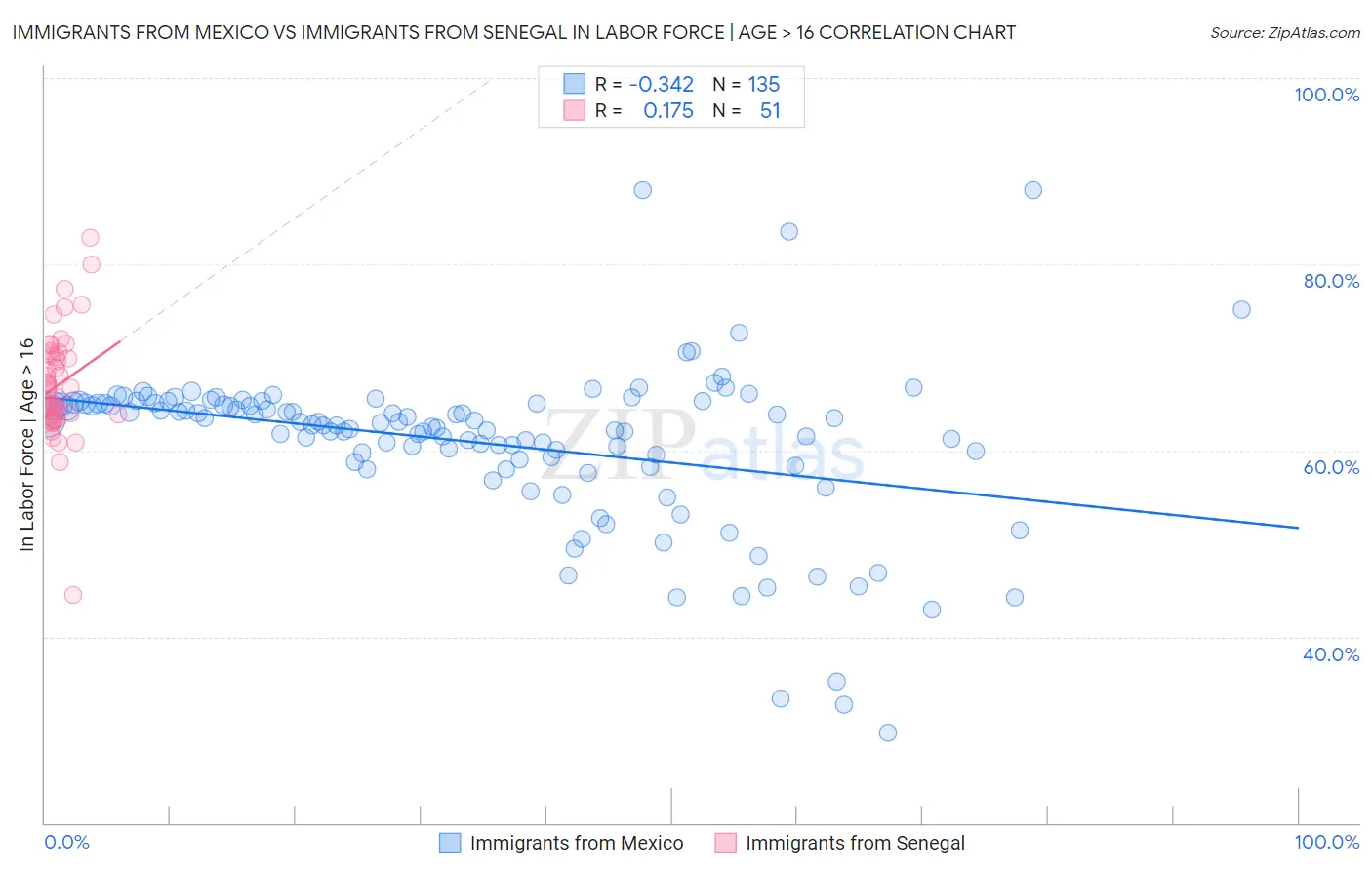 Immigrants from Mexico vs Immigrants from Senegal In Labor Force | Age > 16