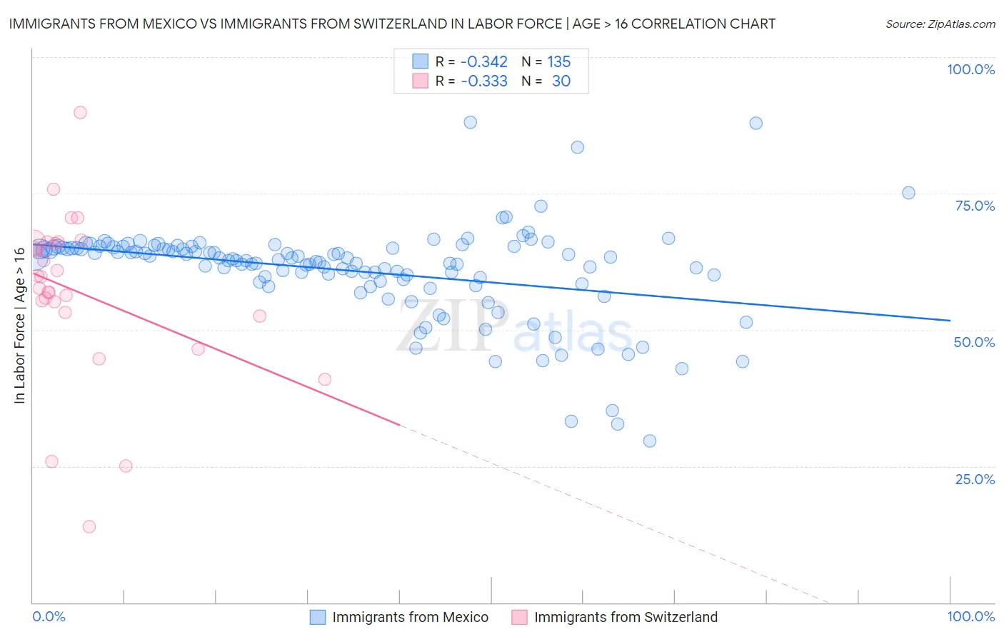 Immigrants from Mexico vs Immigrants from Switzerland In Labor Force | Age > 16