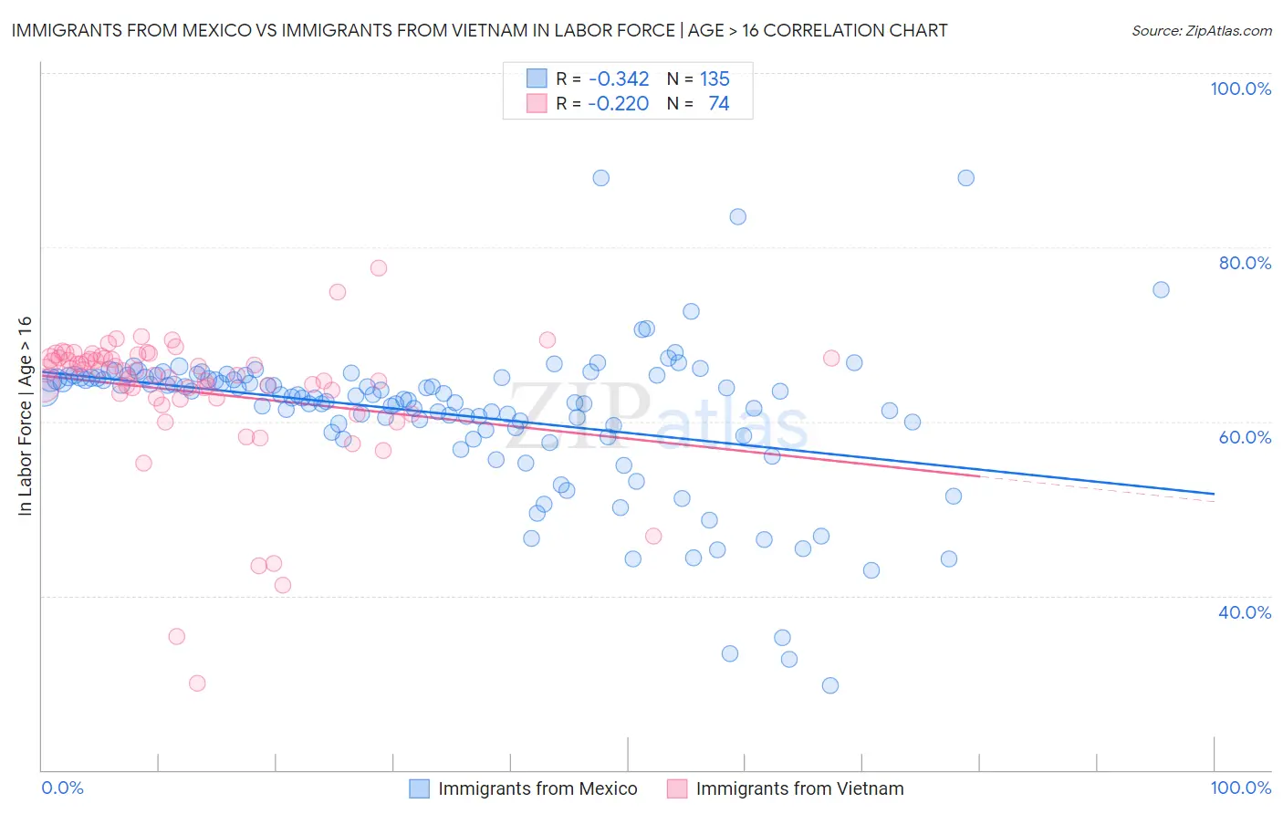 Immigrants from Mexico vs Immigrants from Vietnam In Labor Force | Age > 16