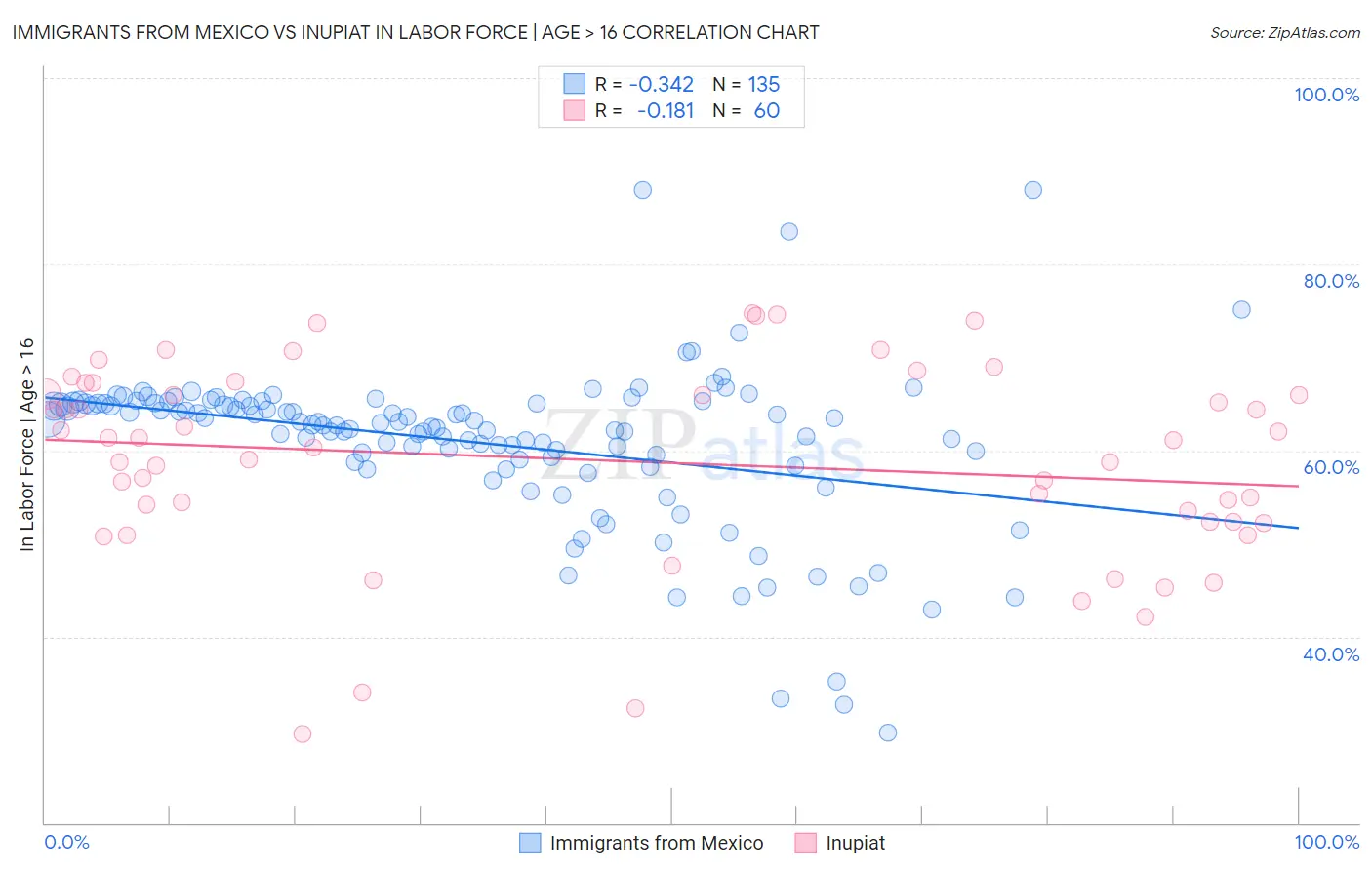 Immigrants from Mexico vs Inupiat In Labor Force | Age > 16