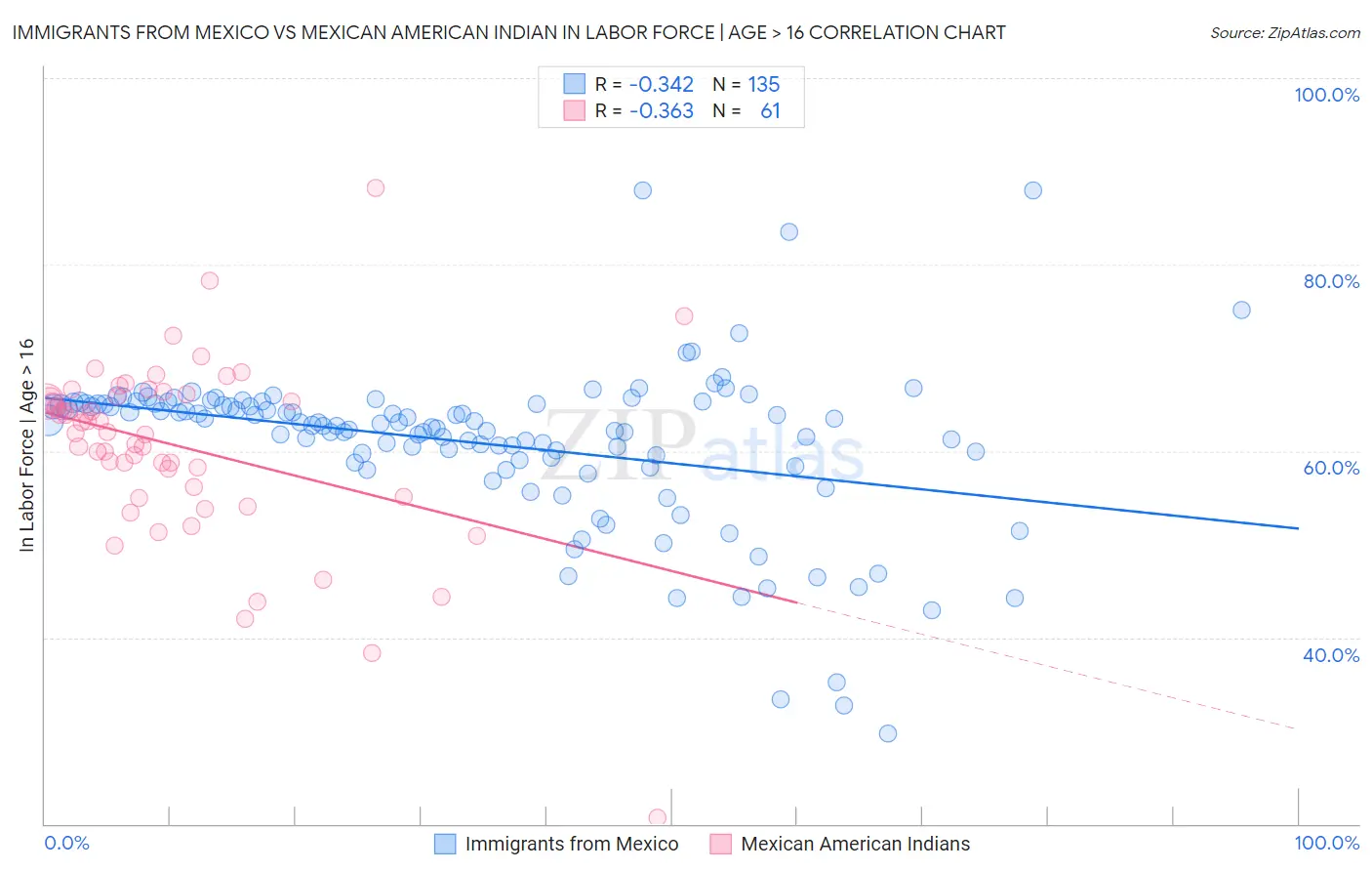 Immigrants from Mexico vs Mexican American Indian In Labor Force | Age > 16