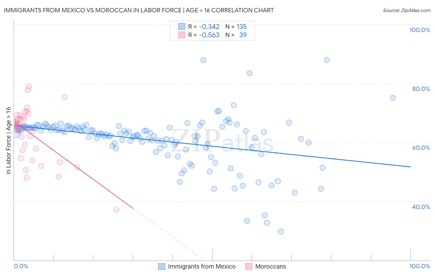 Immigrants from Mexico vs Moroccan In Labor Force | Age > 16