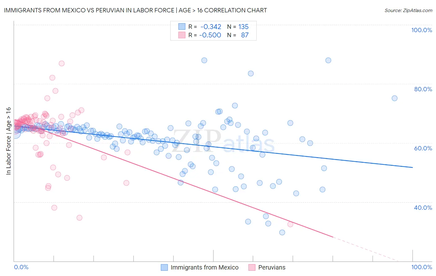 Immigrants from Mexico vs Peruvian In Labor Force | Age > 16