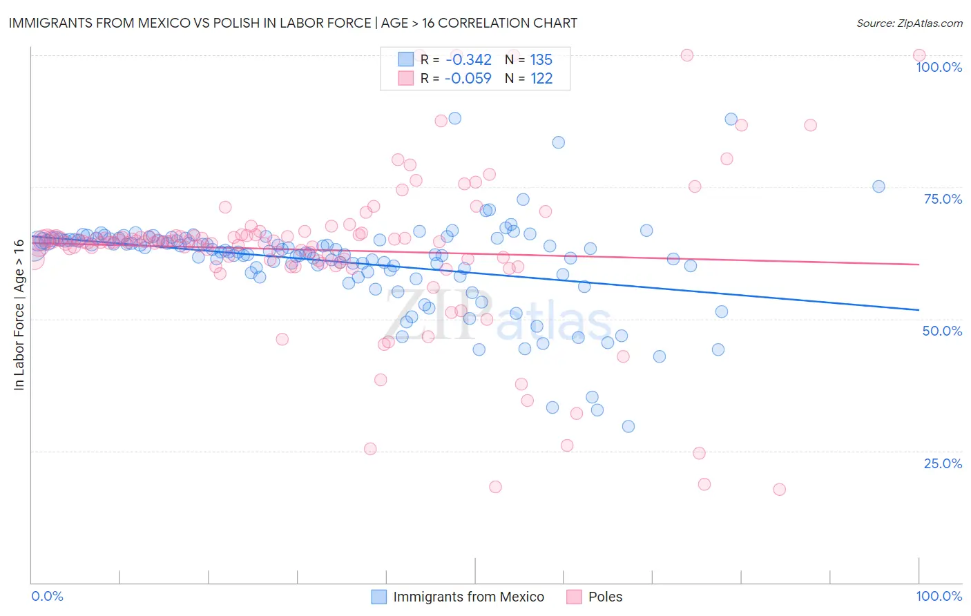 Immigrants from Mexico vs Polish In Labor Force | Age > 16