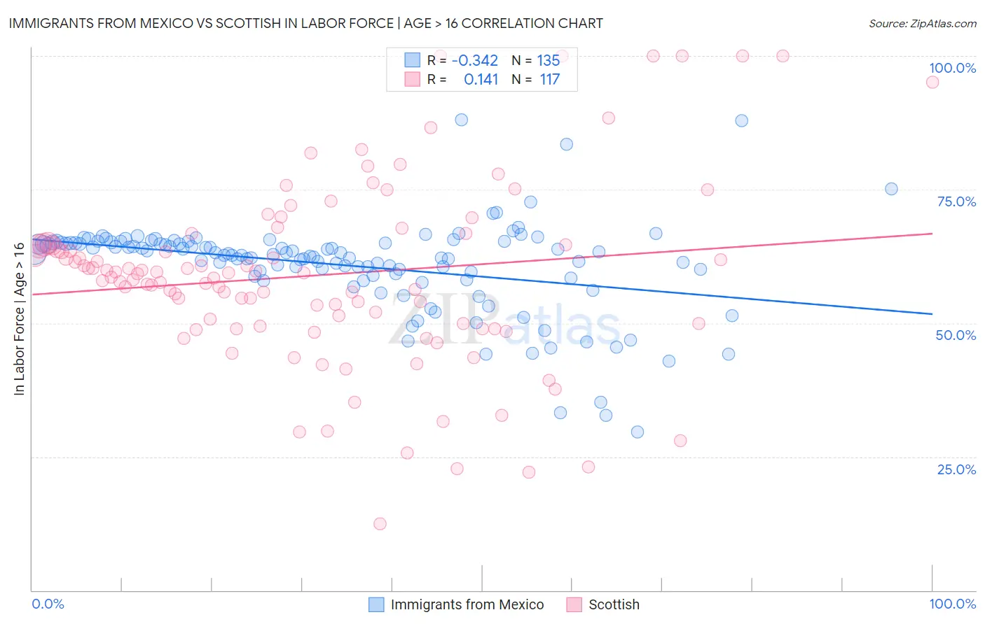 Immigrants from Mexico vs Scottish In Labor Force | Age > 16