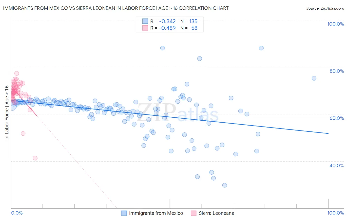 Immigrants from Mexico vs Sierra Leonean In Labor Force | Age > 16