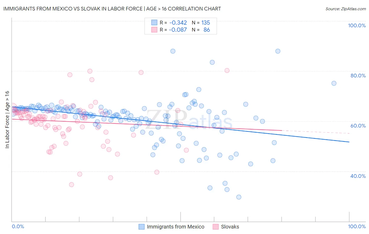 Immigrants from Mexico vs Slovak In Labor Force | Age > 16