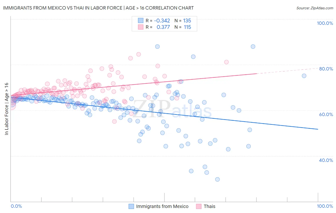 Immigrants from Mexico vs Thai In Labor Force | Age > 16