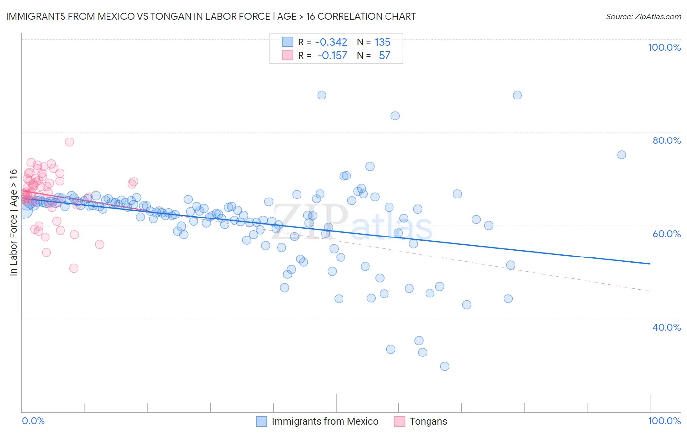 Immigrants from Mexico vs Tongan In Labor Force | Age > 16