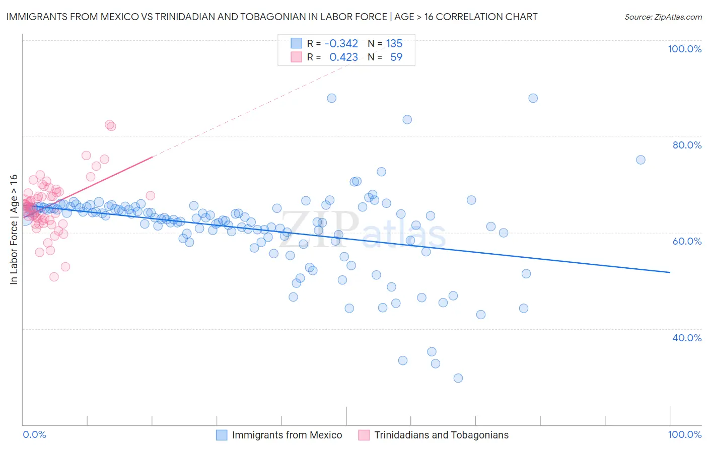 Immigrants from Mexico vs Trinidadian and Tobagonian In Labor Force | Age > 16