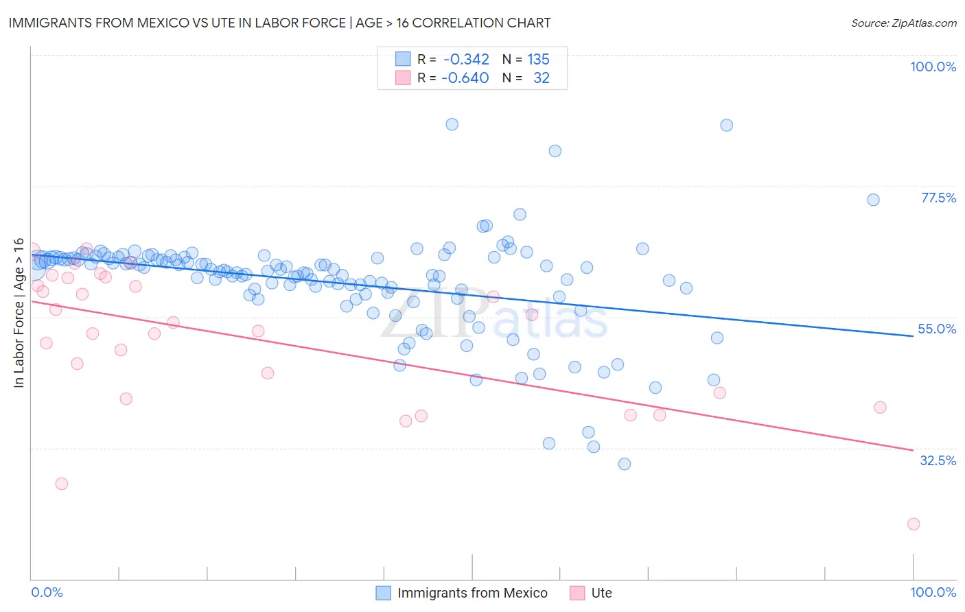 Immigrants from Mexico vs Ute In Labor Force | Age > 16