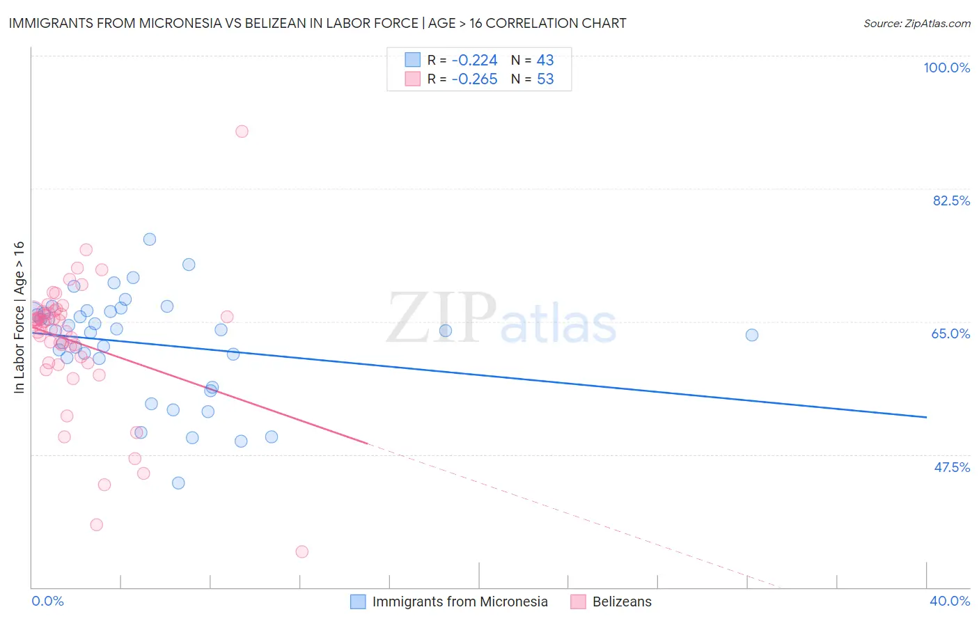 Immigrants from Micronesia vs Belizean In Labor Force | Age > 16