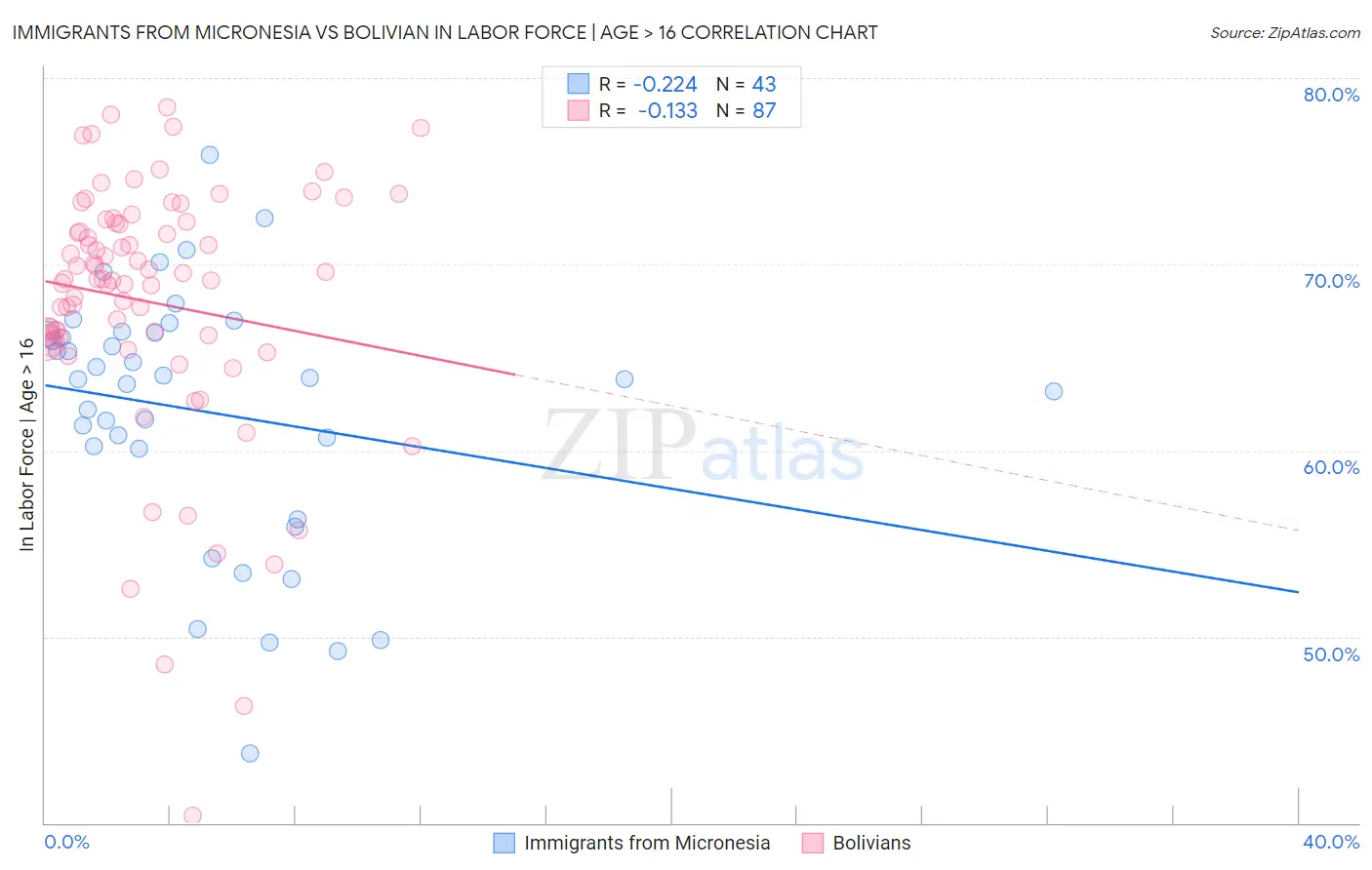 Immigrants from Micronesia vs Bolivian In Labor Force | Age > 16