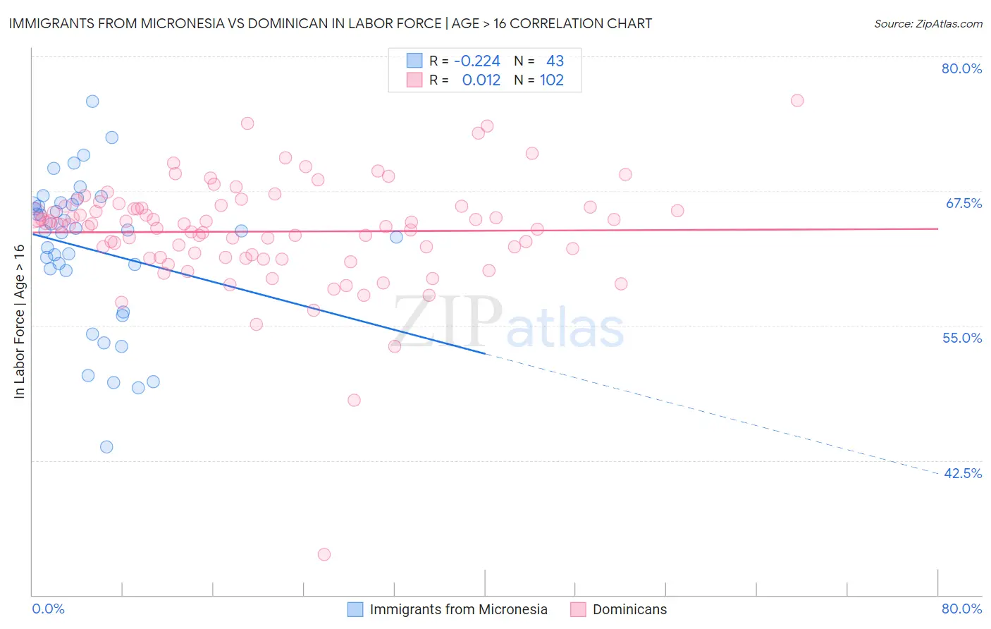 Immigrants from Micronesia vs Dominican In Labor Force | Age > 16