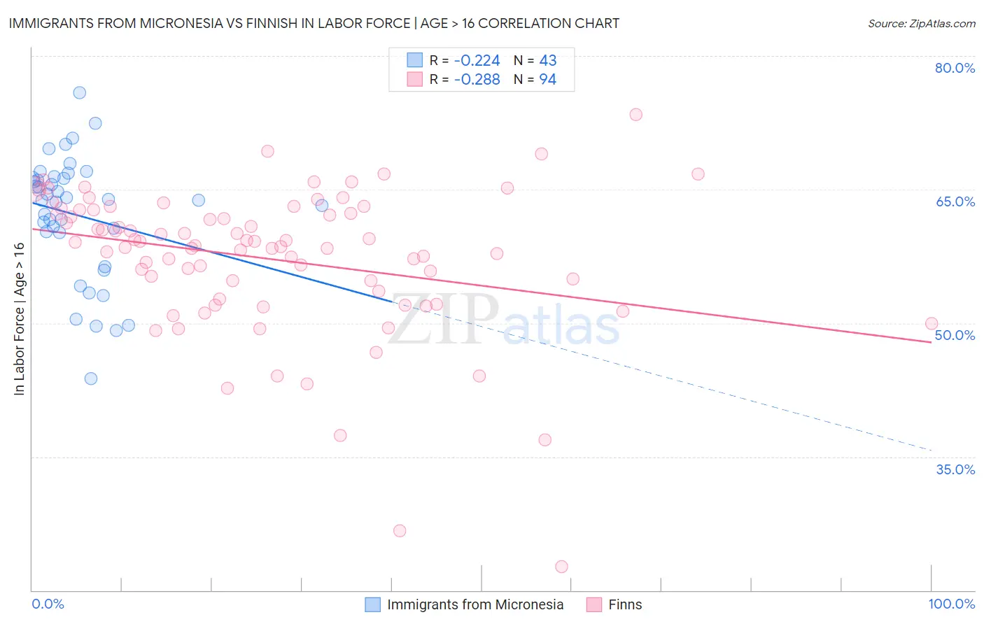 Immigrants from Micronesia vs Finnish In Labor Force | Age > 16