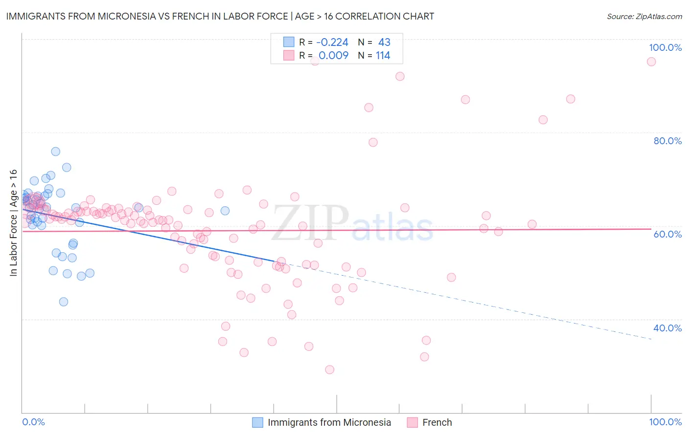 Immigrants from Micronesia vs French In Labor Force | Age > 16