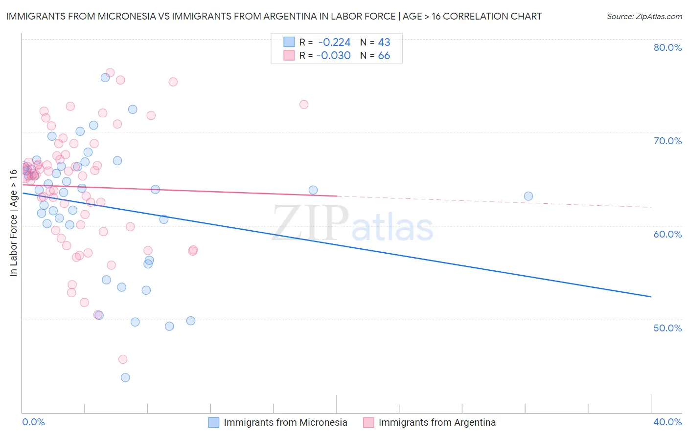 Immigrants from Micronesia vs Immigrants from Argentina In Labor Force | Age > 16