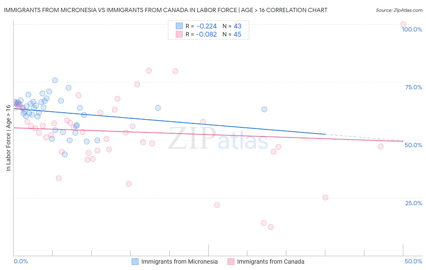 Immigrants from Micronesia vs Immigrants from Canada In Labor Force | Age > 16