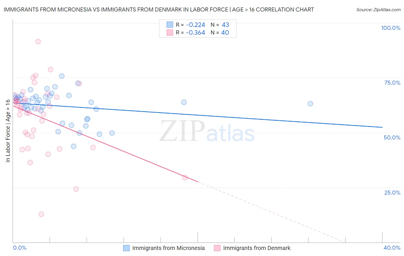 Immigrants from Micronesia vs Immigrants from Denmark In Labor Force | Age > 16