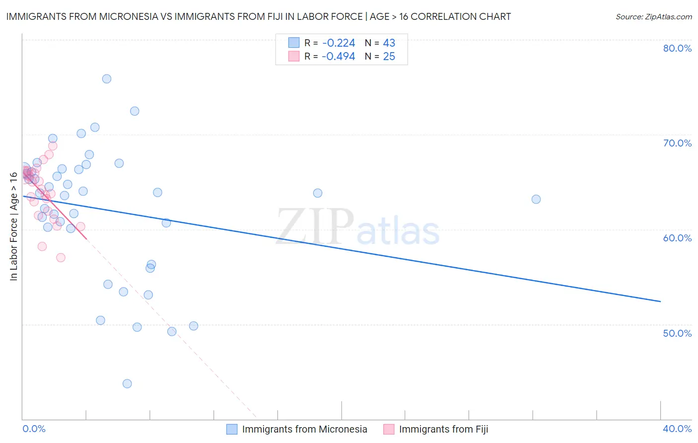 Immigrants from Micronesia vs Immigrants from Fiji In Labor Force | Age > 16