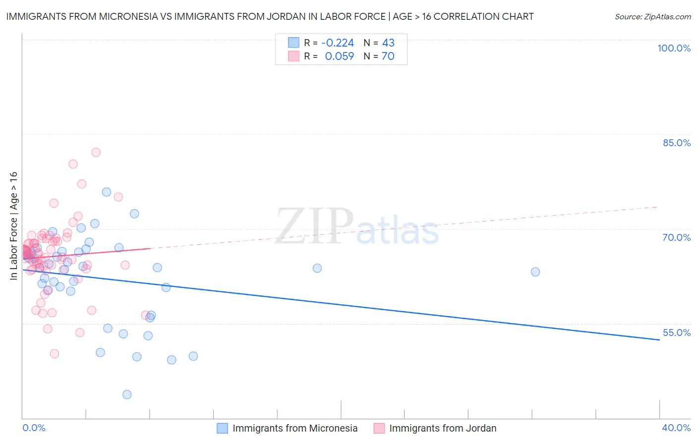 Immigrants from Micronesia vs Immigrants from Jordan In Labor Force | Age > 16