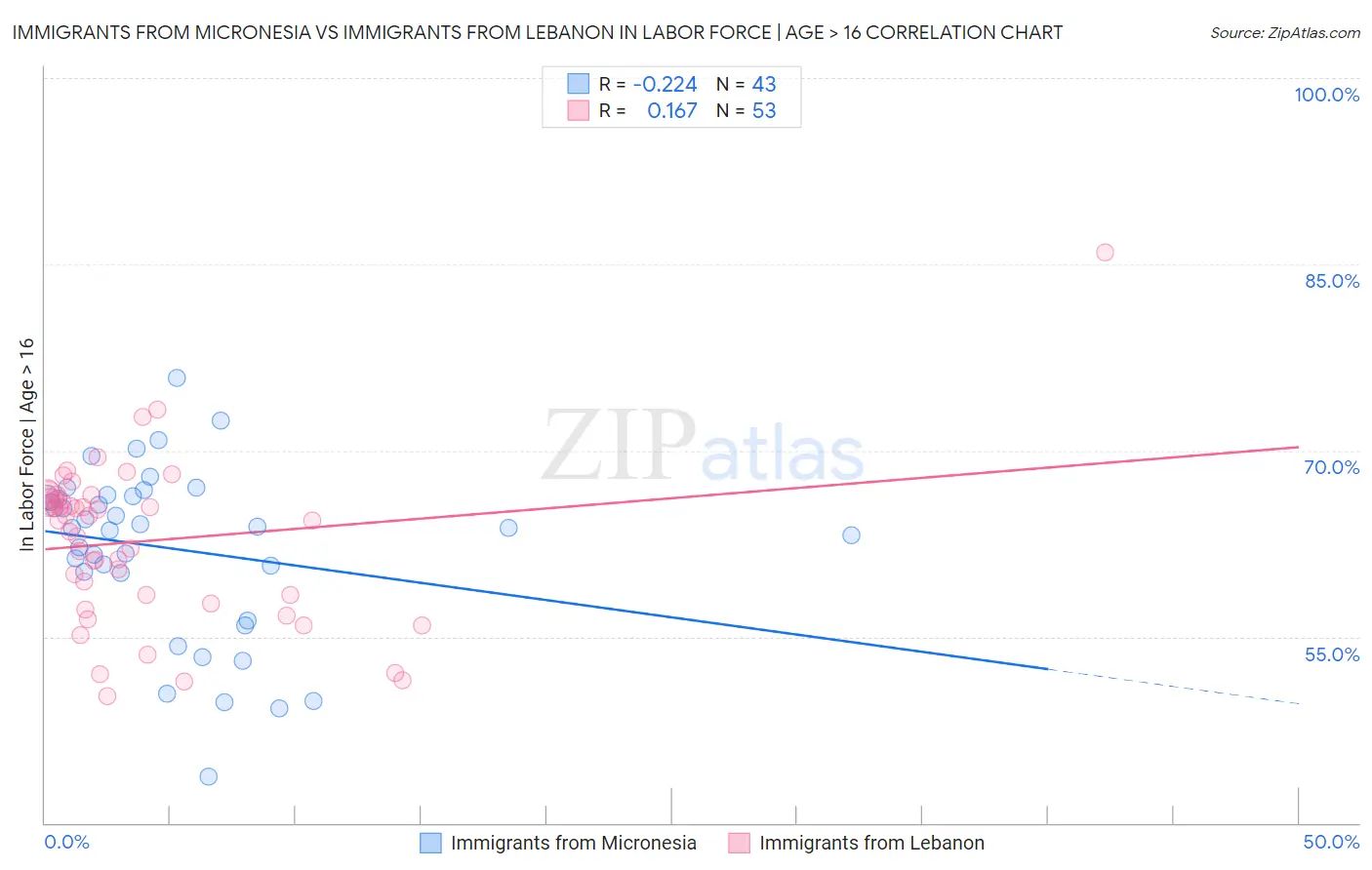 Immigrants from Micronesia vs Immigrants from Lebanon In Labor Force | Age > 16