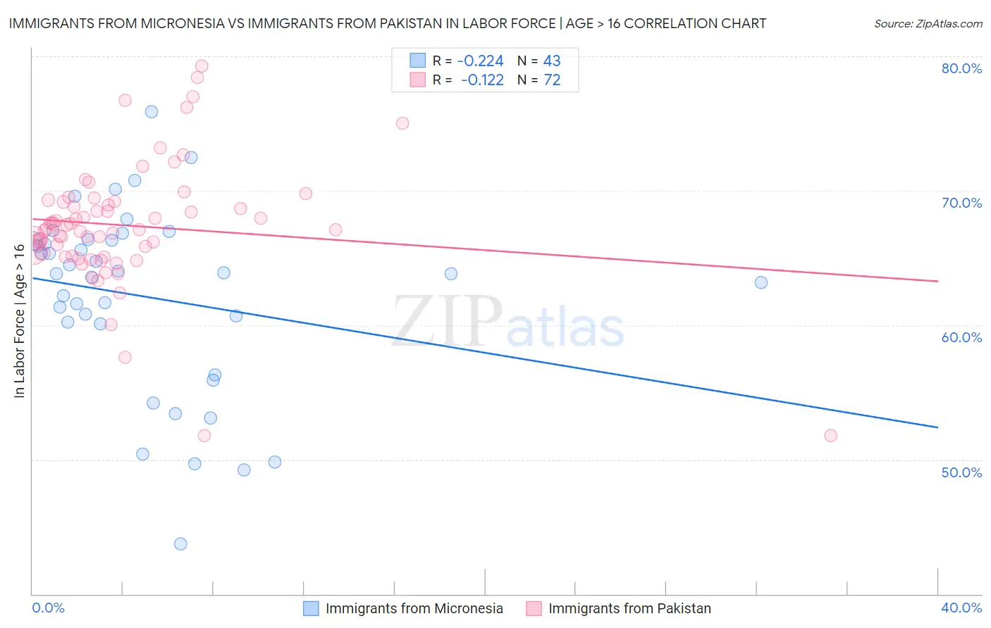 Immigrants from Micronesia vs Immigrants from Pakistan In Labor Force | Age > 16