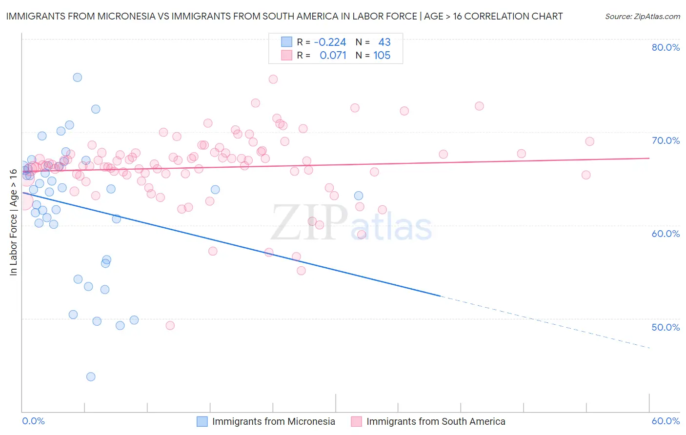 Immigrants from Micronesia vs Immigrants from South America In Labor Force | Age > 16