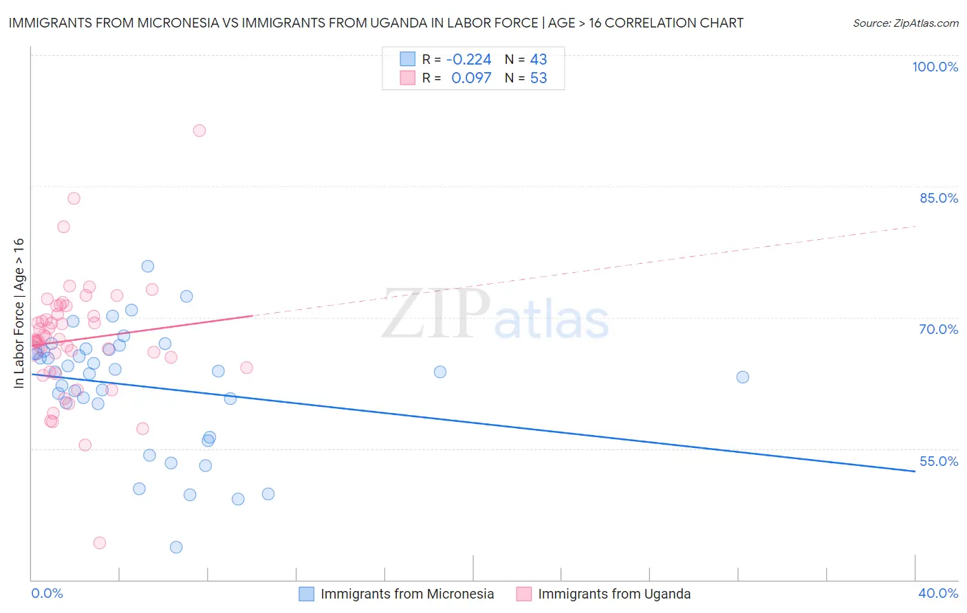 Immigrants from Micronesia vs Immigrants from Uganda In Labor Force | Age > 16