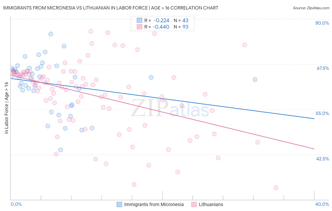 Immigrants from Micronesia vs Lithuanian In Labor Force | Age > 16